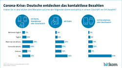 Web-Grafik: "Corona-Krise: Deutsche entdecken das kontaktlose Bezahlen"
