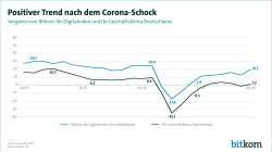 Web-Grafik: "Positiver Trend nach dem Corona-Schock"