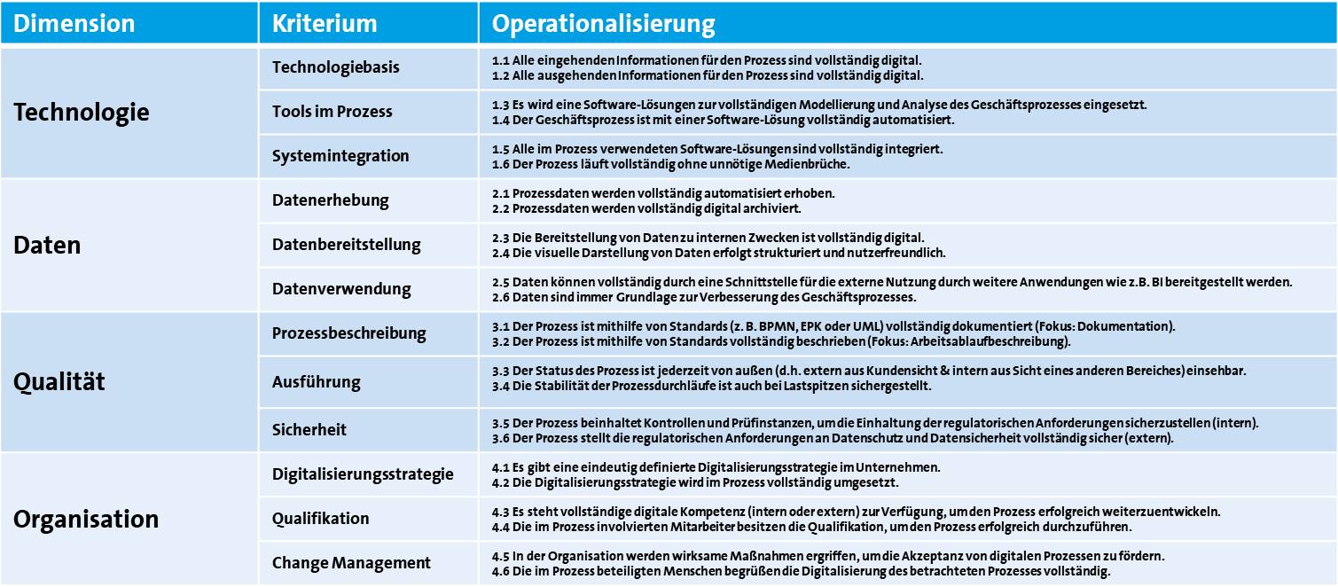 Tabelle Reifegradprozesse