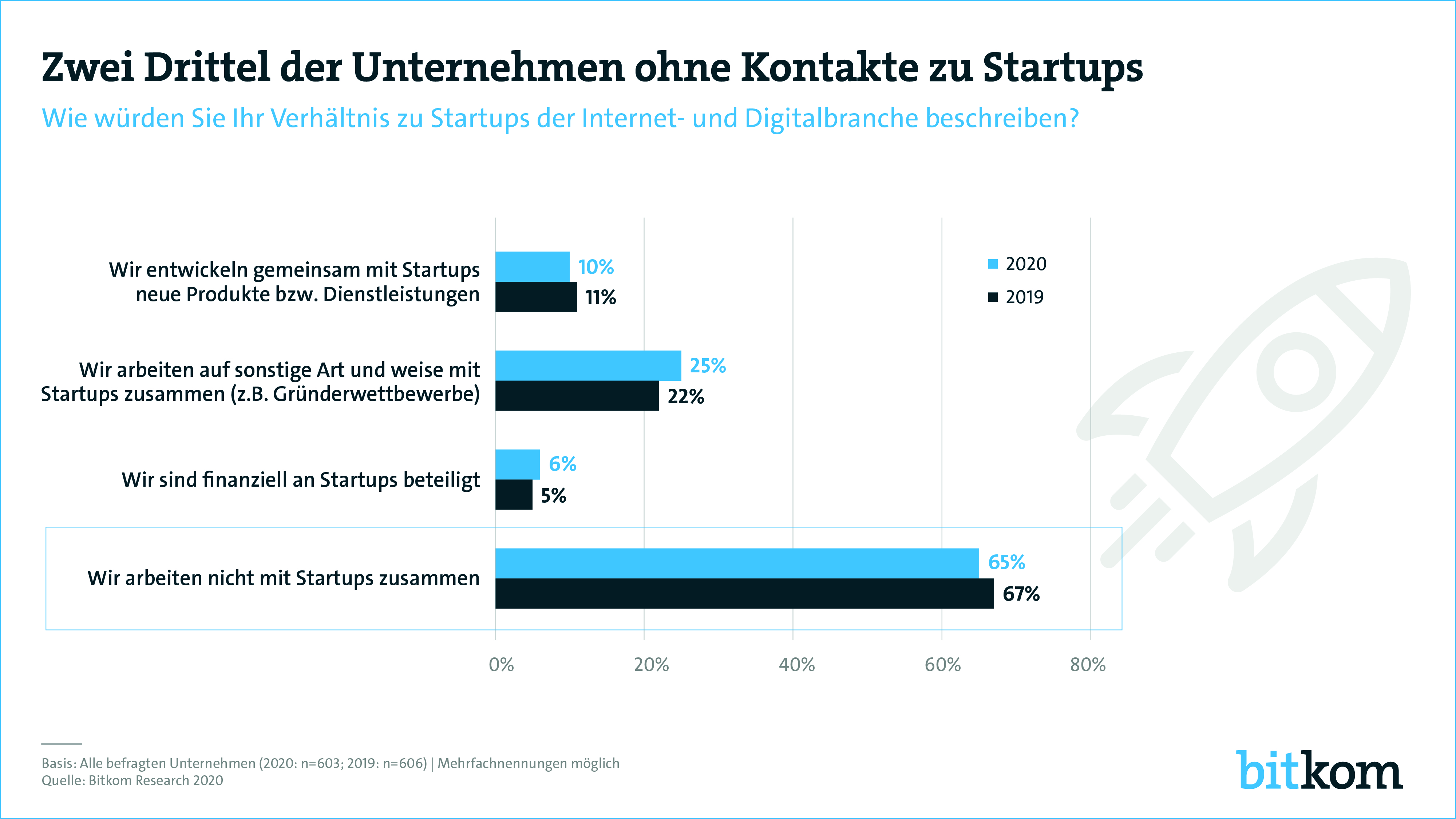 Zwei Drittel der Unternehmen ohne Kontakte zu Startups Bitkom e.V.
