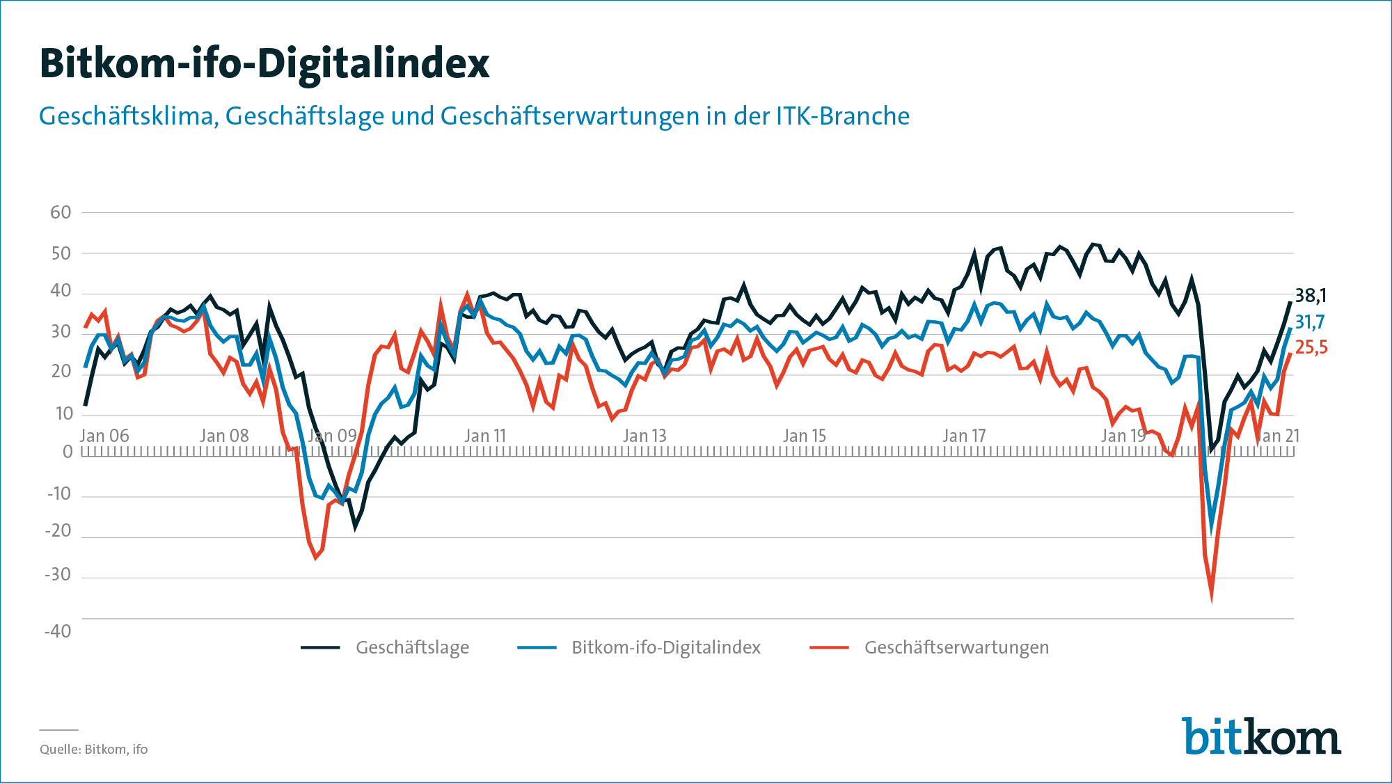 Grafik