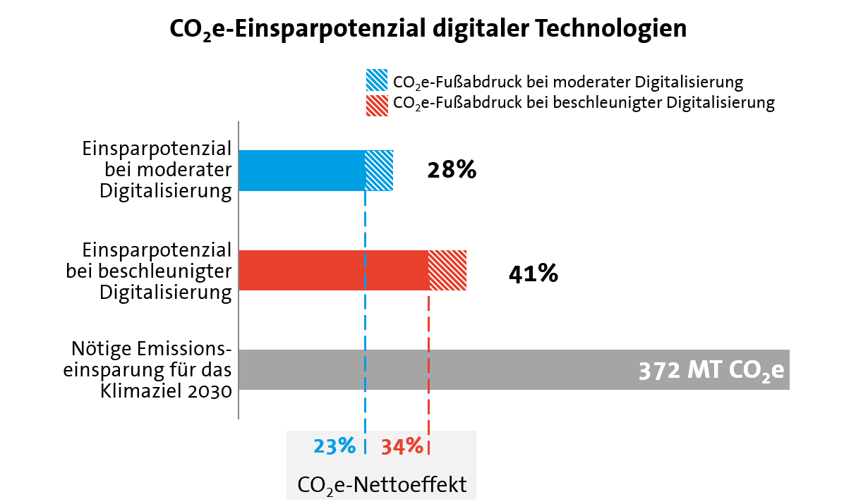 Grafik zu CO2e-Einsparpotenzial digitaler Technologien