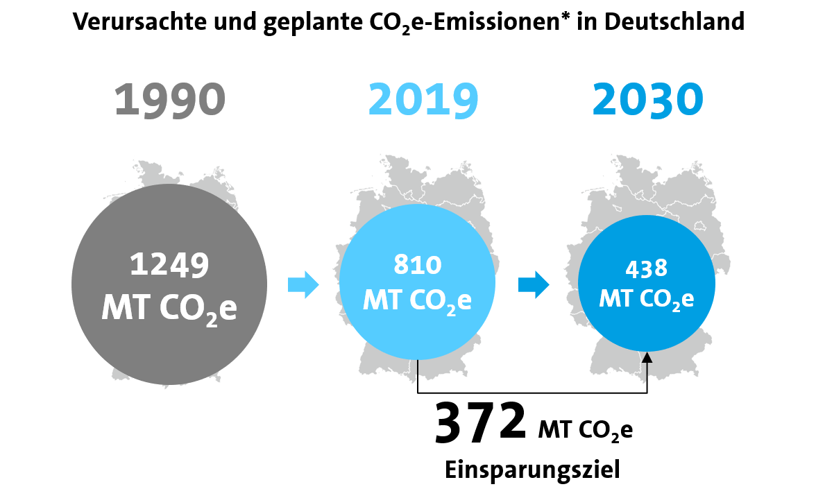 Grafik von verursachten und geplanten Emissionen