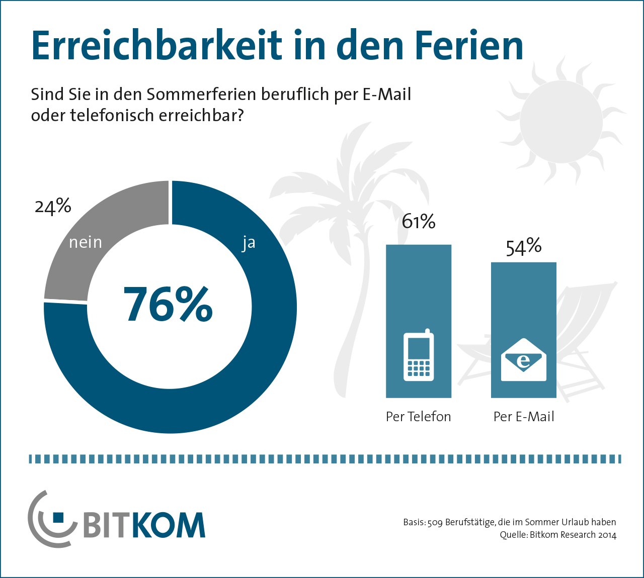Drei Von Vier Berufstatigen Sind Im Urlaub Erreichbar Bitkom E V