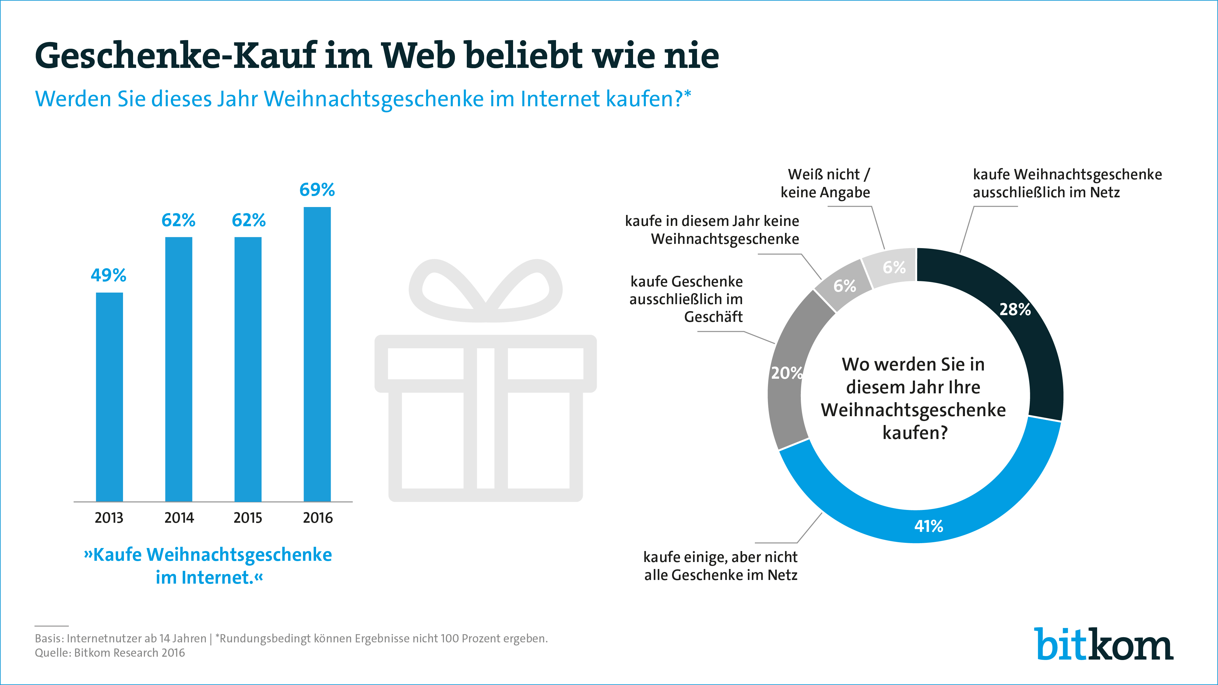 Geschenkekauf Im Web Beliebt Wie Nie Bitkom E V