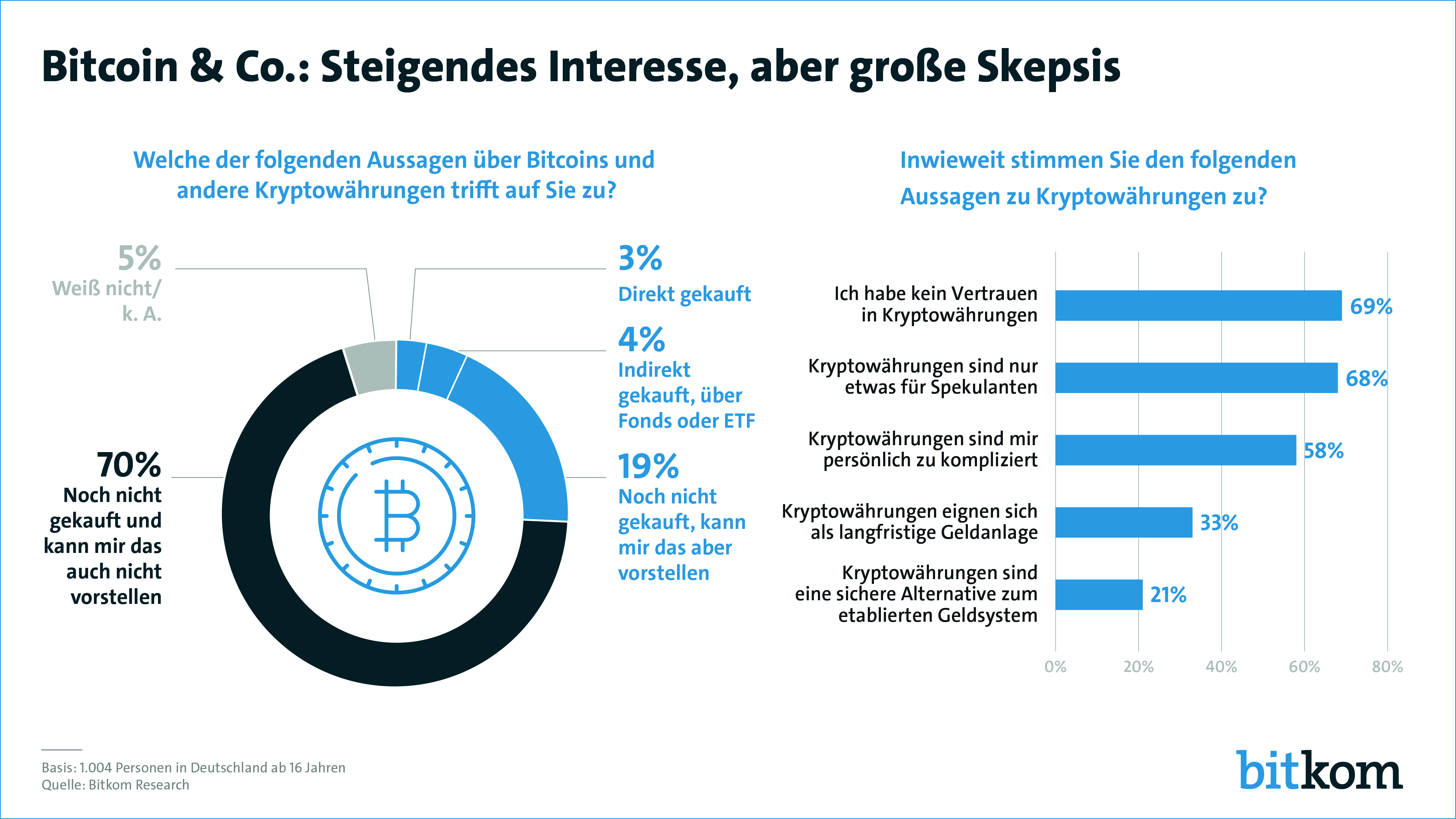 Bitcoin-investitionen langfristig