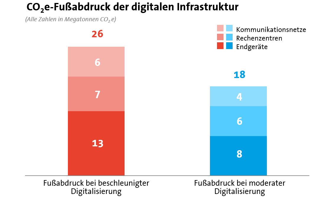 Klimaziele in Deutschland: CO2e Fußabdruck der digitalen Infrastruktur