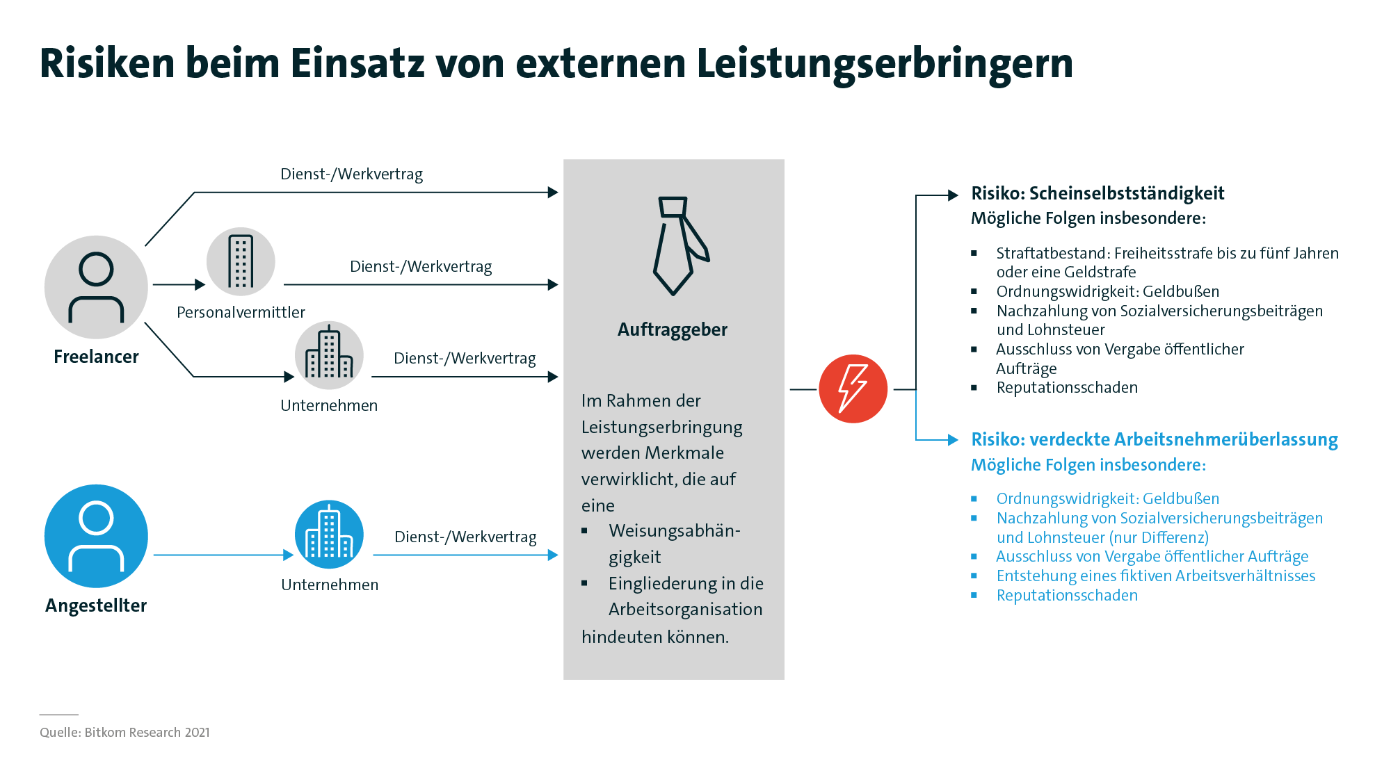 Risiken beim Einsatz von externen Leistungserbringern