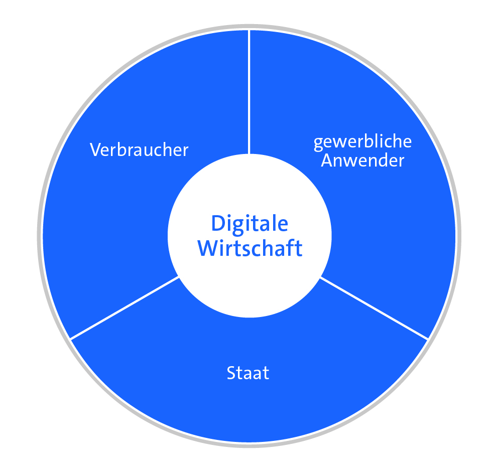 Digitale Souveränität betrifft in der Wirtschaft Verbraucher, gewerbliche Anwender und Staat