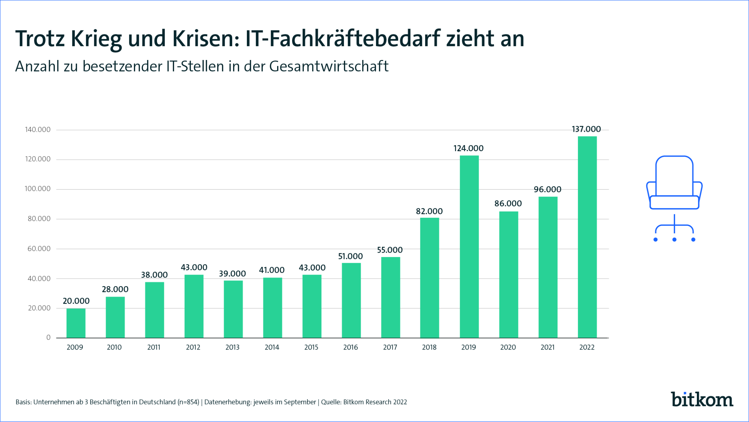 Bitkom Umfrage 109000 It Fachkräfte Fehlen Die Wahrheit Über Den Fachkräftemangel - kjgx5wo