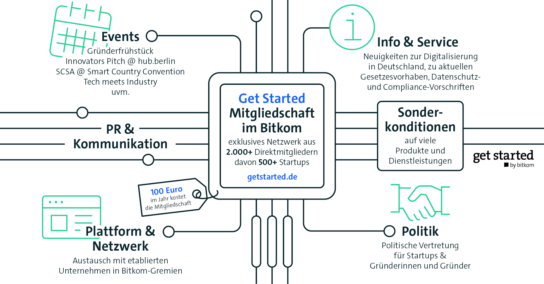 Übersicht Get Started Mitgliedschaft im Bitkom