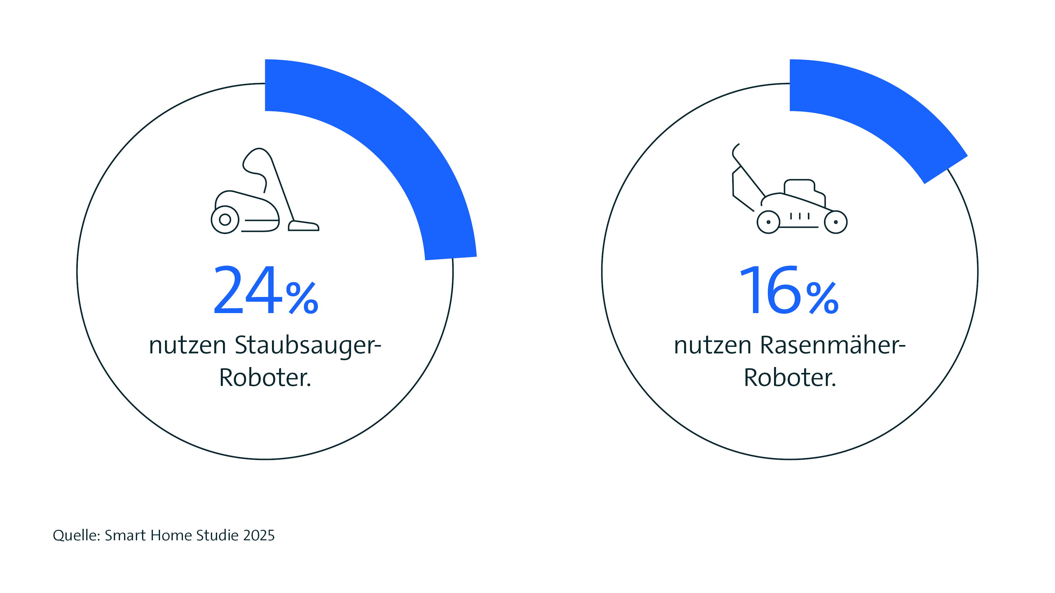 Schaubild Robotik Smart Home
