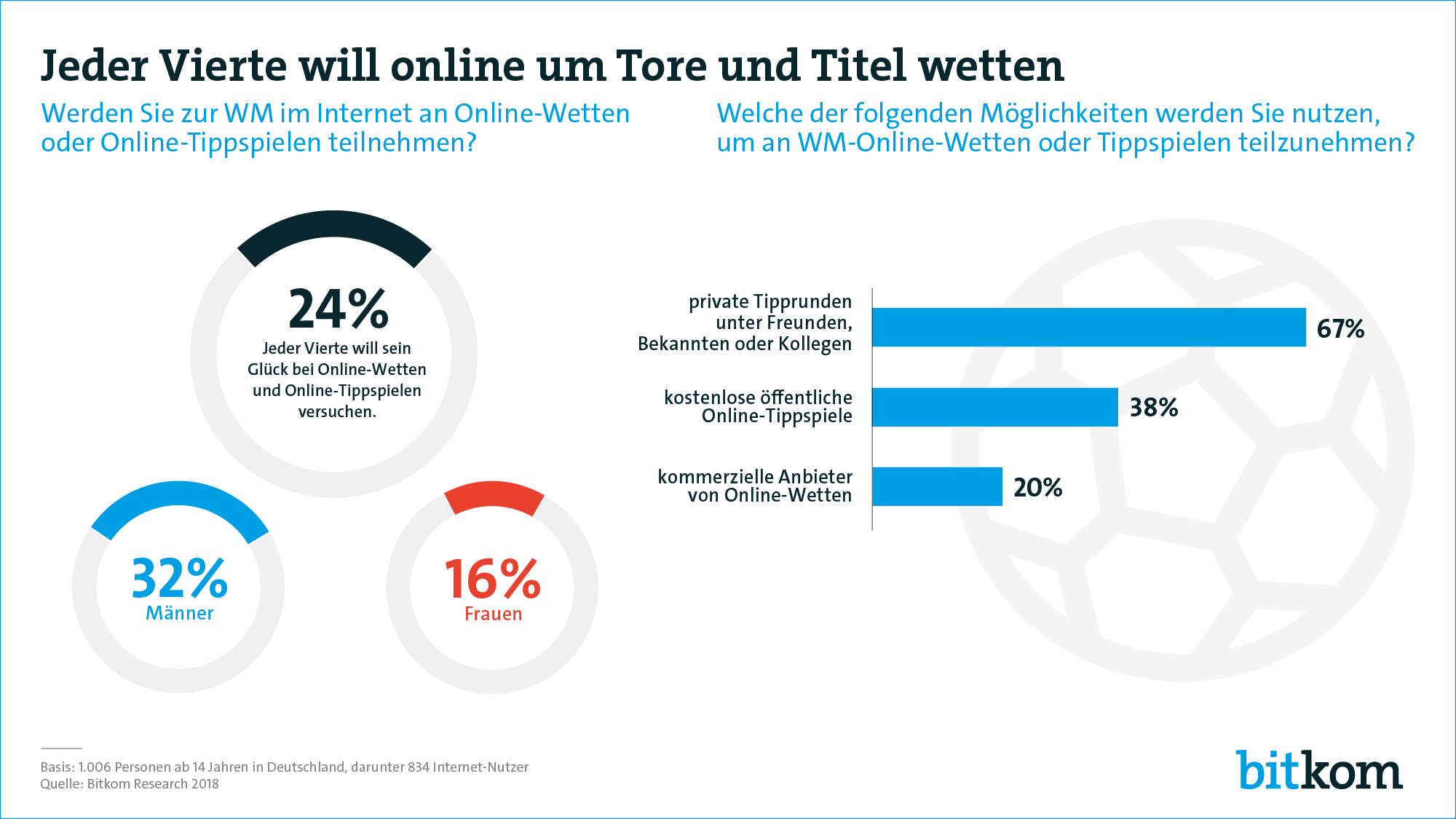 Fußball-WM Jeder Vierte will online um Tore und Titel wetten Presseinformation Bitkom e