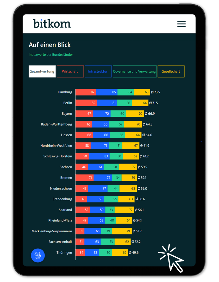 Digitalindex der Bundesländer im Bitkom Länderindex
