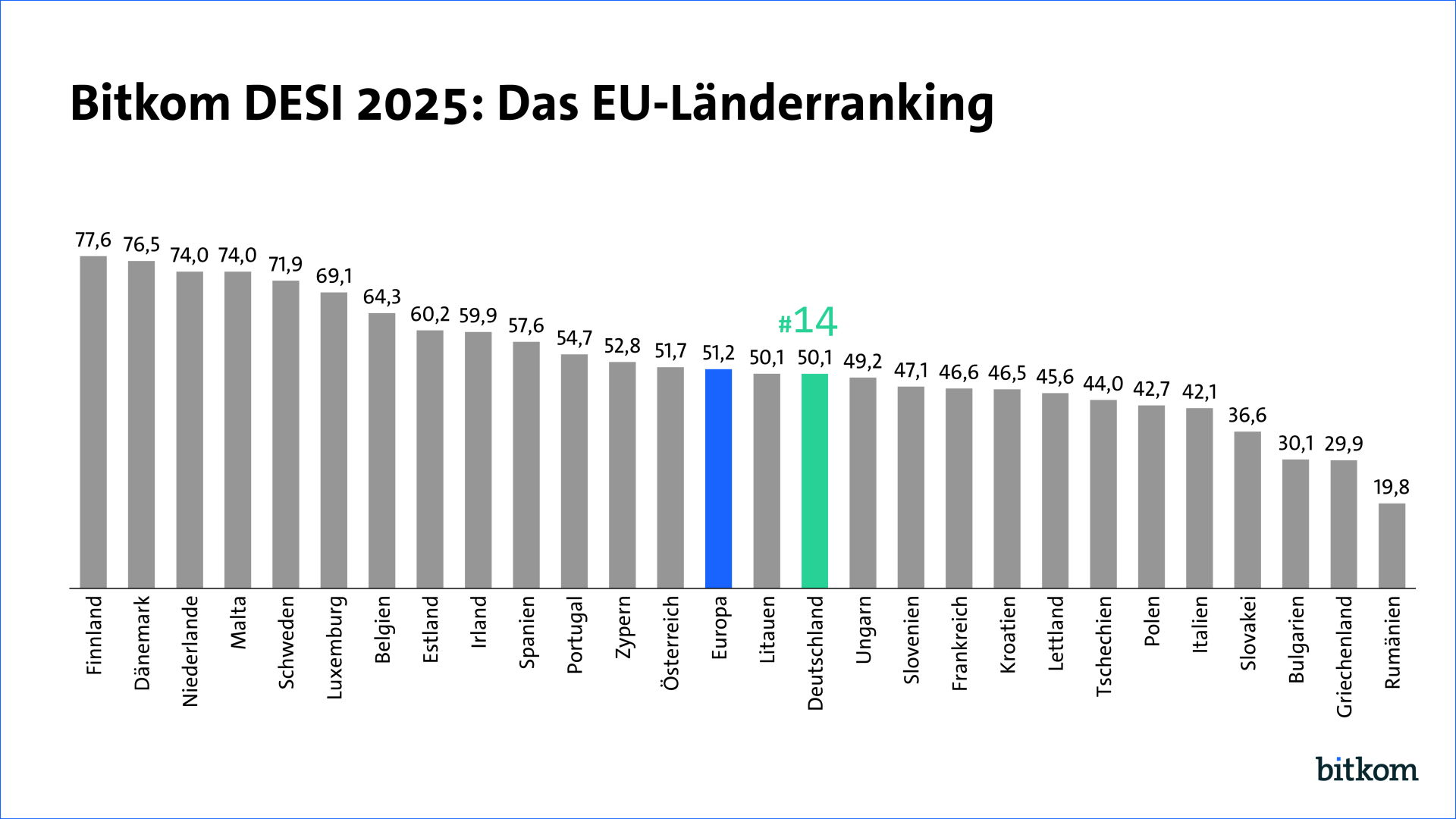 Balkendiagramm „Bitkom DESI 2025: Das EU-Länderranking“ mit Ländern und Werten, Deutschland auf Platz 14 (50,1).