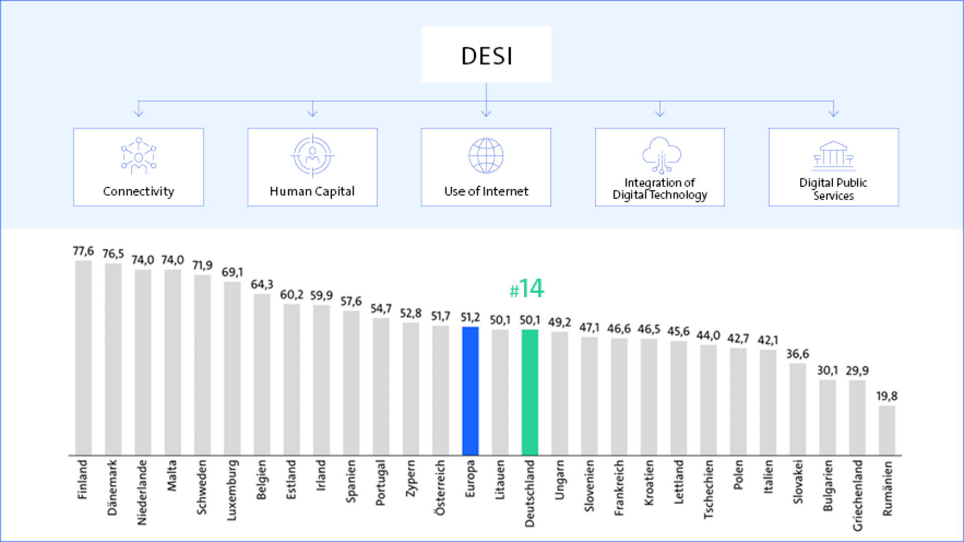 Grafik "DESI" mit Kategorien und Balkendiagramm der Länderwerte. Finnland 77,6, Österreich 51,2, Deutschland 50,1 (#14).