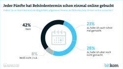 Grafik: Jeder Fünfte hat Behördentermin schon einmal online gebucht