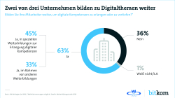 Zwei von drei Unternehmen bilden zu Digitalthemen weiter