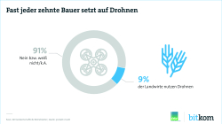 Fast jeder zehnte Bauer setzt auf Drohnen