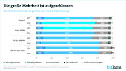 Pressegrafik zum Print: Die große Mehrheit aufgeschlossen