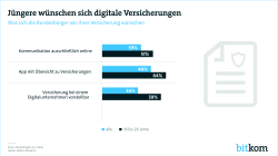 Pressegrafik zum Druck Digitale Versicherungen 2019