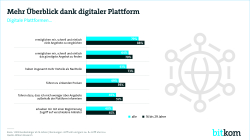 Pressegrafik zum Druck Digitale Plattformen Februar 2019