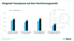 Steigende Transparenz auf dem Versicherungsmarkt