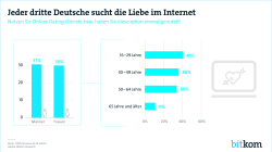 Jeder dritte Deutsche sucht die Liebe im Internet