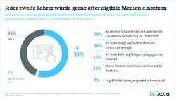 Pressegrafik zum Druck Digitale Medien im Unterricht