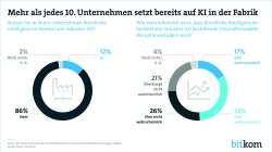 Pressegrafik zum Druck Mehr als jedes zehnte Unternehmen setzt bereits auf KI in der Fabrik