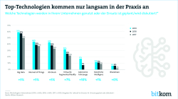 Top-Technologien kommen nur langsam in der Praxis an