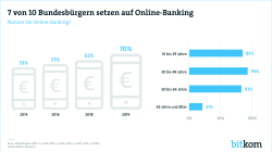 Nutzung Online-Banking in Deutschland