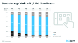 Druckfähige Pressegrafik zum Umsatz auf dem App-Markt