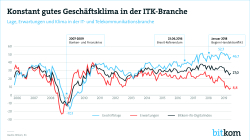 Konstant gutes Geschäftsklima in der ITK-Branche