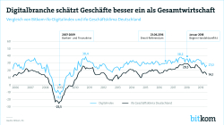 Digitalbranche schätzt Geschäfte besser ein als Gesamtwirtschaft