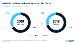 Jedes dritte Unternehmen setzt auf 3D-Druck