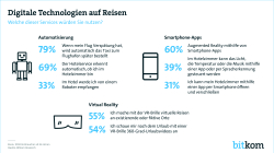 Digitale Technologien auf Reisen