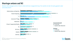 Startups setzen auf KI