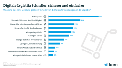 Web Grafik Digitalisierung Logistik