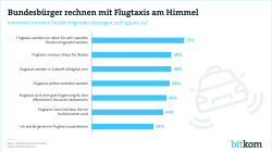 Print-Grafik Flugtaxis