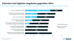 Print Grafik: Jeder Vierte vereinbart Arzttermine online