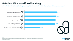 Print Grafik Online-Apotheken
