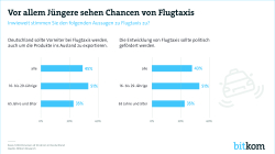 Print-Grafik Flugtaxis