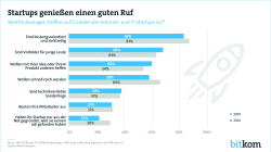 Print-Grafik: "Startup-Gründer haben einen guten Ruf"