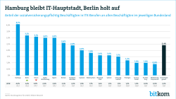 Hamburg bleibt IT-Hauptstadt, Berlin holt auf