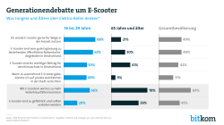 E-Scooter Web Grafik