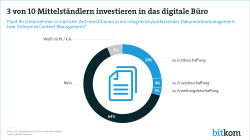 Web-Grafik Investitionen ins Digitale Büro