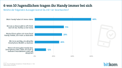 6 von 10 Jugendlichen tragen ihr Handy immer bei sich