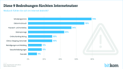 Diese 9 Bedrohungen fürchten Internetnutzer