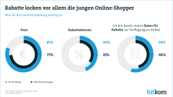 Web Grafik Rabattreiz für Online-Shopper